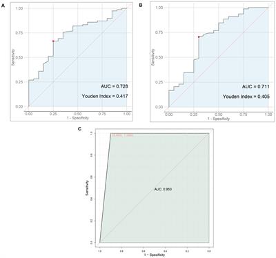 The feasibility of using a multivariate regression model incorporating ultrasound findings and serum markers to predict thyroid cancer metastasis